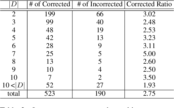 Figure 4 for Vision Meets Definitions: Unsupervised Visual Word Sense Disambiguation Incorporating Gloss Information