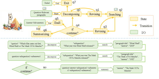 Figure 1 for SG-FSM: A Self-Guiding Zero-Shot Prompting Paradigm for Multi-Hop Question Answering Based on Finite State Machine