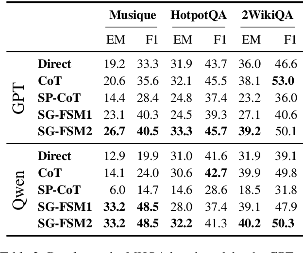 Figure 4 for SG-FSM: A Self-Guiding Zero-Shot Prompting Paradigm for Multi-Hop Question Answering Based on Finite State Machine