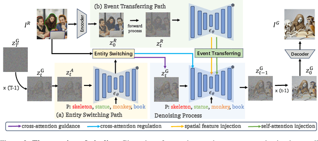 Figure 2 for Event-Customized Image Generation