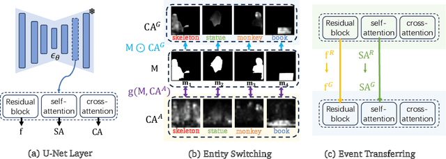 Figure 4 for Event-Customized Image Generation