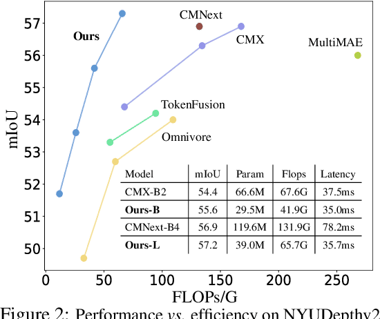 Figure 3 for DFormer: Rethinking RGBD Representation Learning for Semantic Segmentation