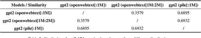 Figure 4 for A Perplexity and Menger Curvature-Based Approach for Similarity Evaluation of Large Language Models