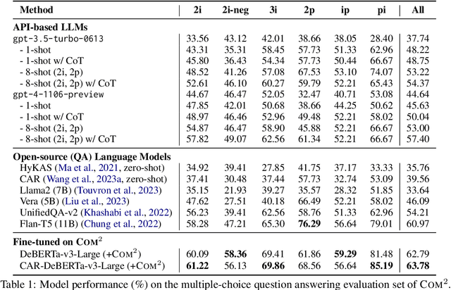 Figure 2 for Complex Reasoning over Logical Queries on Commonsense Knowledge Graphs