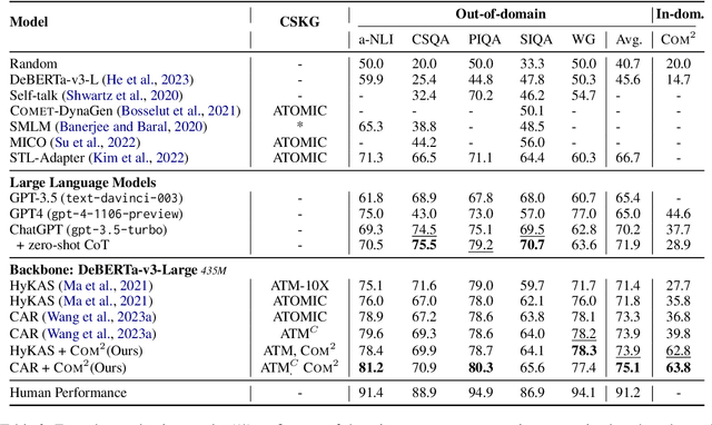Figure 4 for Complex Reasoning over Logical Queries on Commonsense Knowledge Graphs