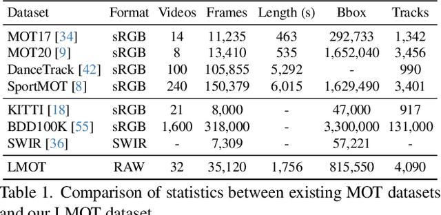 Figure 2 for Multi-Object Tracking in the Dark