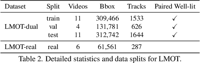 Figure 4 for Multi-Object Tracking in the Dark