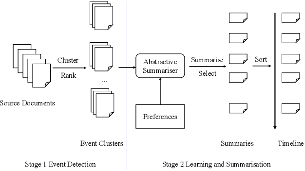 Figure 1 for Interactively Learning to Summarise Timelines by Reinforcement Learning
