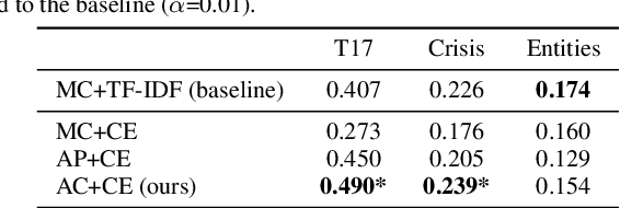 Figure 3 for Interactively Learning to Summarise Timelines by Reinforcement Learning