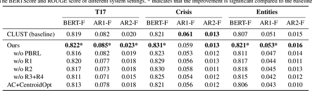 Figure 4 for Interactively Learning to Summarise Timelines by Reinforcement Learning