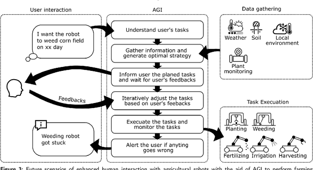 Figure 3 for AGI for Agriculture