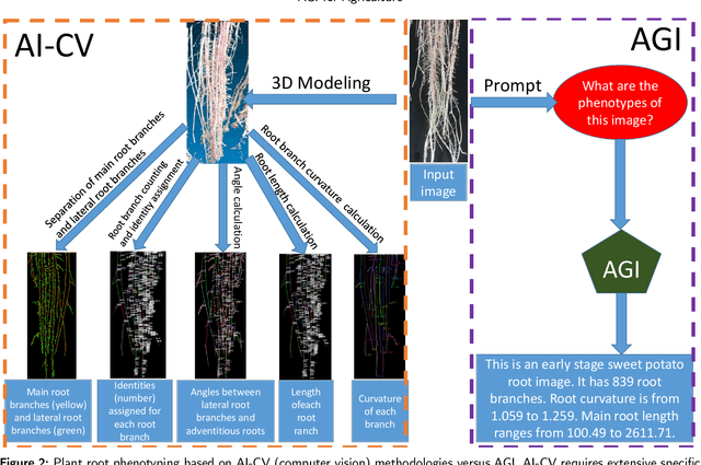 Figure 2 for AGI for Agriculture