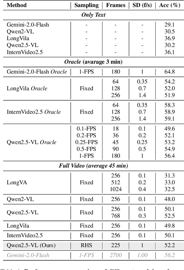Figure 1 for Does Your Vision-Language Model Get Lost in the Long Video Sampling Dilemma?