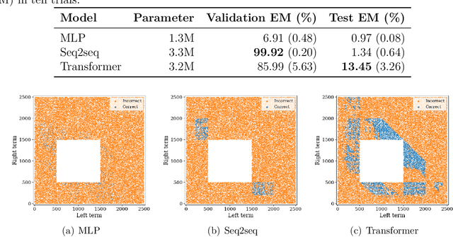 Figure 2 for Logical Tasks for Measuring Extrapolation and Rule Comprehension