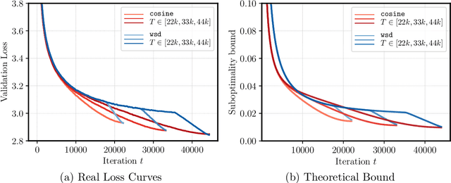 Figure 1 for The Surprising Agreement Between Convex Optimization Theory and Learning-Rate Scheduling for Large Model Training