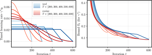 Figure 2 for The Surprising Agreement Between Convex Optimization Theory and Learning-Rate Scheduling for Large Model Training