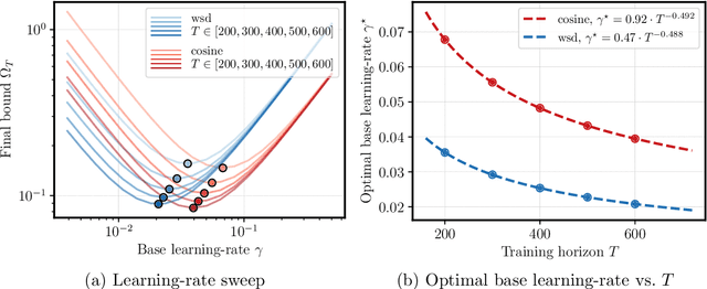 Figure 3 for The Surprising Agreement Between Convex Optimization Theory and Learning-Rate Scheduling for Large Model Training