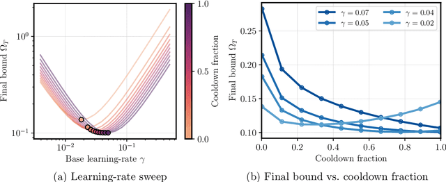 Figure 4 for The Surprising Agreement Between Convex Optimization Theory and Learning-Rate Scheduling for Large Model Training