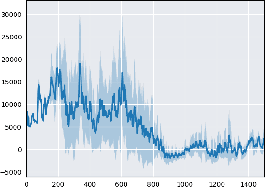 Figure 2 for Robust Deterministic Policy Gradient for Disturbance Attenuation and Its Application to Quadrotor Control