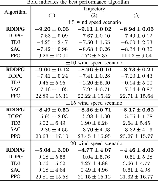 Figure 3 for Robust Deterministic Policy Gradient for Disturbance Attenuation and Its Application to Quadrotor Control