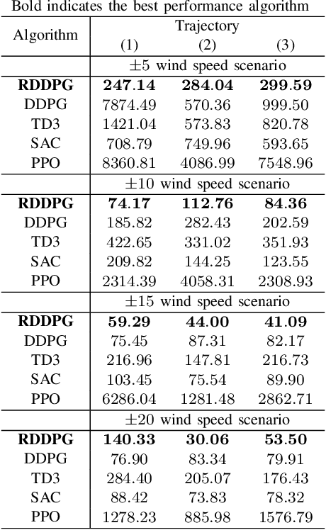 Figure 4 for Robust Deterministic Policy Gradient for Disturbance Attenuation and Its Application to Quadrotor Control