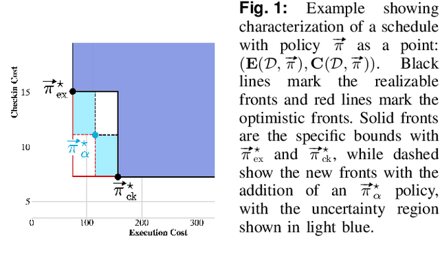 Figure 1 for Optimizing pre-scheduled, intermittently-observed MDPs