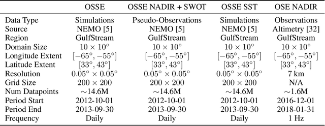 Figure 1 for OceanBench: The Sea Surface Height Edition