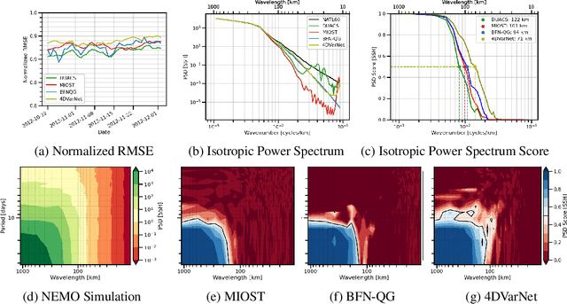 Figure 3 for OceanBench: The Sea Surface Height Edition