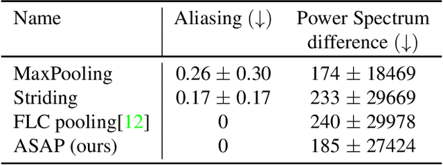 Figure 2 for Fix your downsampling ASAP! Be natively more robust via Aliasing and Spectral Artifact free Pooling