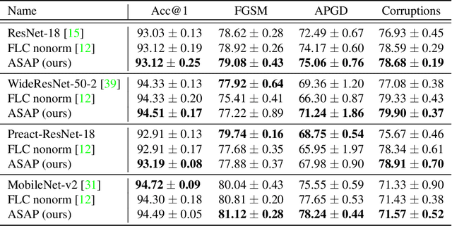 Figure 4 for Fix your downsampling ASAP! Be natively more robust via Aliasing and Spectral Artifact free Pooling