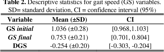 Figure 3 for Predicting aging-related decline in physical performance with sparse electrophysiological source imaging