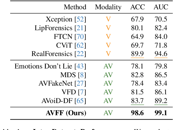 Figure 2 for AVFF: Audio-Visual Feature Fusion for Video Deepfake Detection