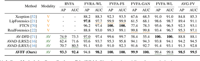 Figure 4 for AVFF: Audio-Visual Feature Fusion for Video Deepfake Detection