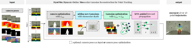 Figure 2 for DynOMo: Online Point Tracking by Dynamic Online Monocular Gaussian Reconstruction