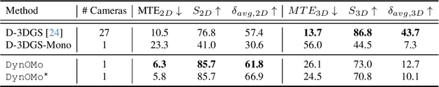 Figure 1 for DynOMo: Online Point Tracking by Dynamic Online Monocular Gaussian Reconstruction