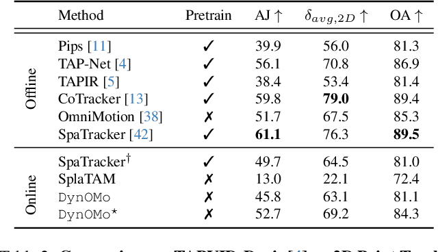 Figure 3 for DynOMo: Online Point Tracking by Dynamic Online Monocular Gaussian Reconstruction