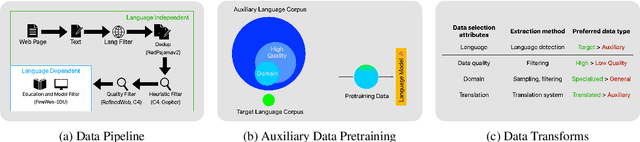 Figure 1 for Training Bilingual LMs with Data Constraints in the Targeted Language