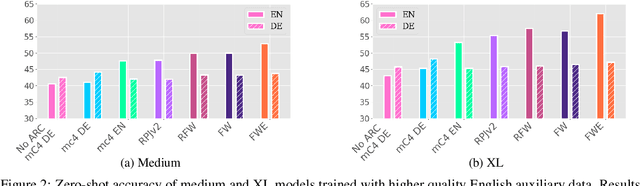 Figure 3 for Training Bilingual LMs with Data Constraints in the Targeted Language