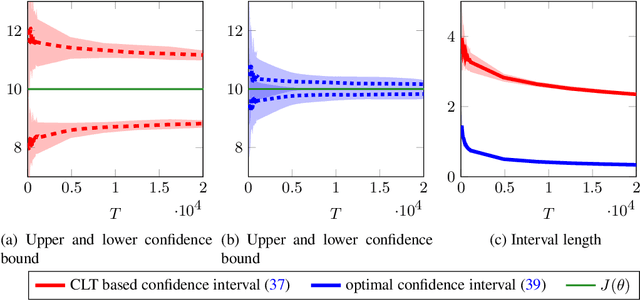 Figure 4 for Optimal Learning via Moderate Deviations Theory