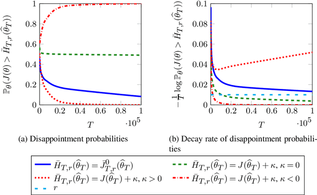Figure 3 for Optimal Learning via Moderate Deviations Theory