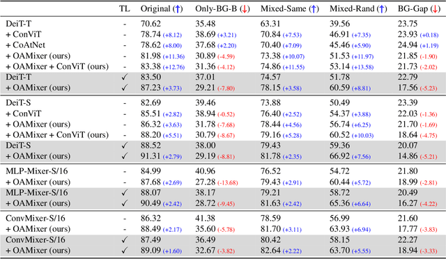 Figure 2 for OAMixer: Object-aware Mixing Layer for Vision Transformers