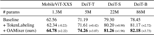 Figure 3 for OAMixer: Object-aware Mixing Layer for Vision Transformers