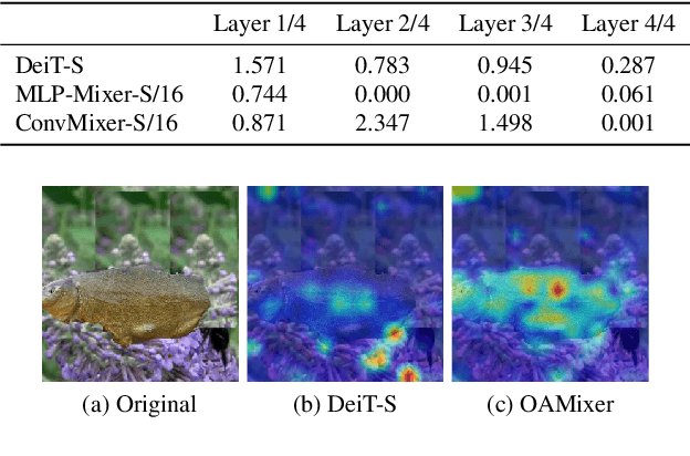 Figure 4 for OAMixer: Object-aware Mixing Layer for Vision Transformers