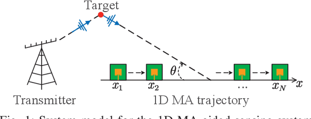 Figure 1 for Movable-Antenna Trajectory Optimization for Wireless Sensing: CRB Scaling Laws over Time and Space