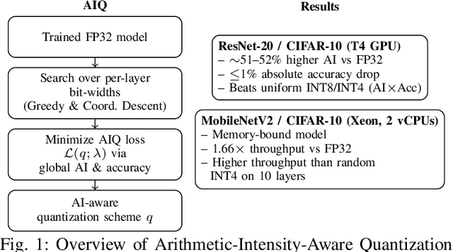Figure 1 for Arithmetic-Intensity-Aware Quantization