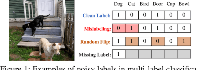Figure 1 for Toward Robustness in Multi-label Classification: A Data Augmentation Strategy against Imbalance and Noise