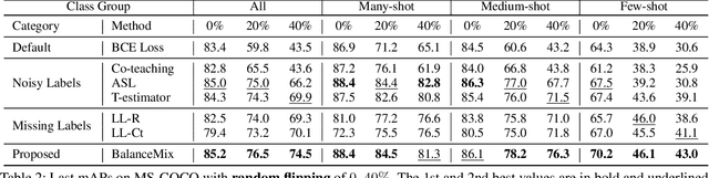 Figure 4 for Toward Robustness in Multi-label Classification: A Data Augmentation Strategy against Imbalance and Noise