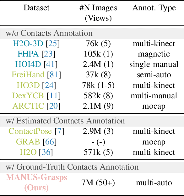 Figure 1 for MANUS: Markerless Hand-Object Grasp Capture using Articulated 3D Gaussians