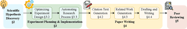 Figure 1 for LLM4SR: A Survey on Large Language Models for Scientific Research