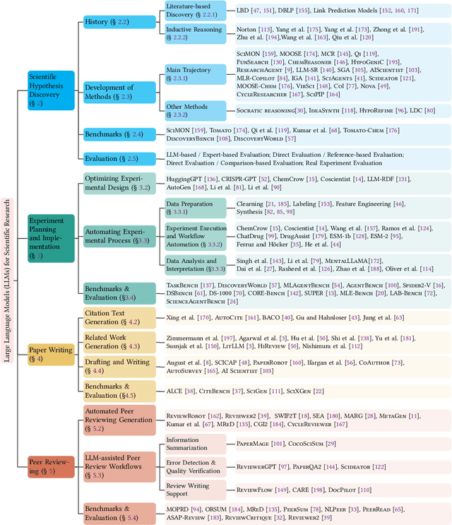 Figure 3 for LLM4SR: A Survey on Large Language Models for Scientific Research